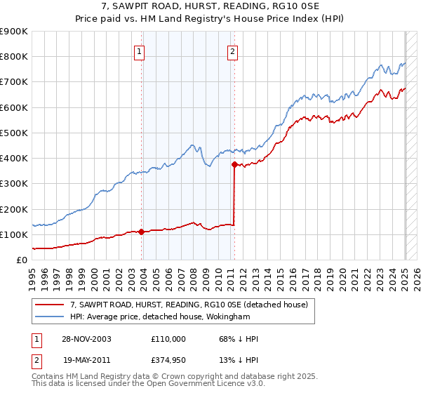 7, SAWPIT ROAD, HURST, READING, RG10 0SE: Price paid vs HM Land Registry's House Price Index