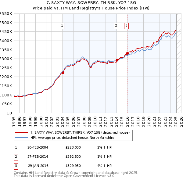 7, SAXTY WAY, SOWERBY, THIRSK, YO7 1SG: Price paid vs HM Land Registry's House Price Index