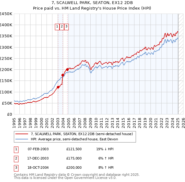 7, SCALWELL PARK, SEATON, EX12 2DB: Price paid vs HM Land Registry's House Price Index