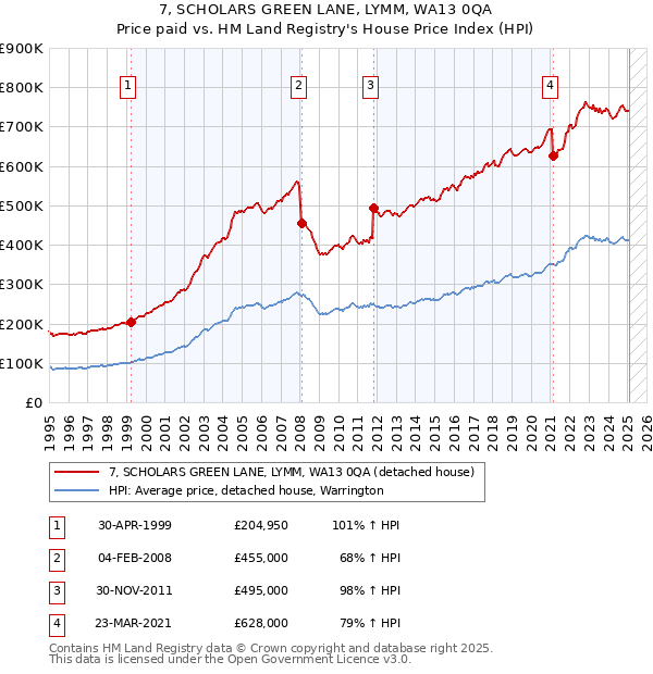 7, SCHOLARS GREEN LANE, LYMM, WA13 0QA: Price paid vs HM Land Registry's House Price Index
