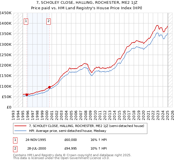 7, SCHOLEY CLOSE, HALLING, ROCHESTER, ME2 1JZ: Price paid vs HM Land Registry's House Price Index