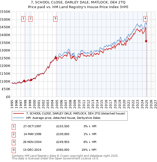 7, SCHOOL CLOSE, DARLEY DALE, MATLOCK, DE4 2TQ: Price paid vs HM Land Registry's House Price Index