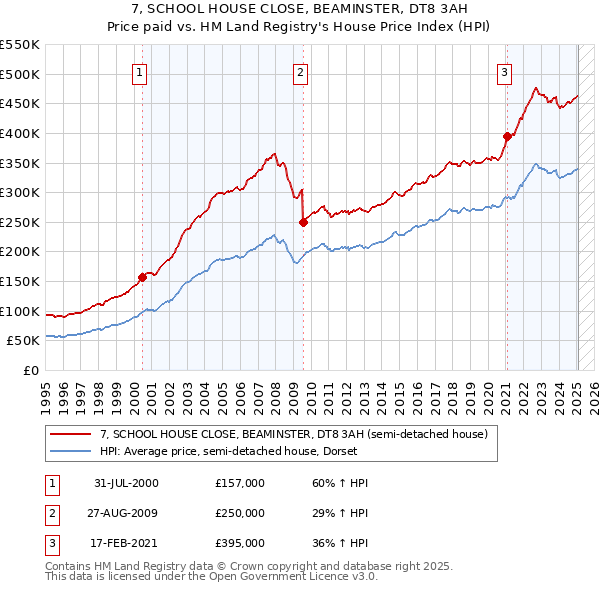 7, SCHOOL HOUSE CLOSE, BEAMINSTER, DT8 3AH: Price paid vs HM Land Registry's House Price Index