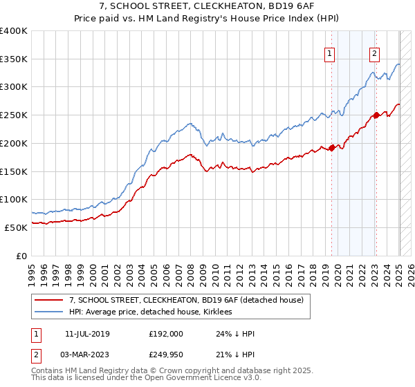 7, SCHOOL STREET, CLECKHEATON, BD19 6AF: Price paid vs HM Land Registry's House Price Index