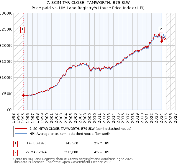 7, SCIMITAR CLOSE, TAMWORTH, B79 8LW: Price paid vs HM Land Registry's House Price Index