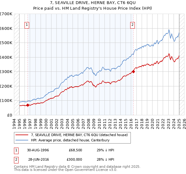 7, SEAVILLE DRIVE, HERNE BAY, CT6 6QU: Price paid vs HM Land Registry's House Price Index