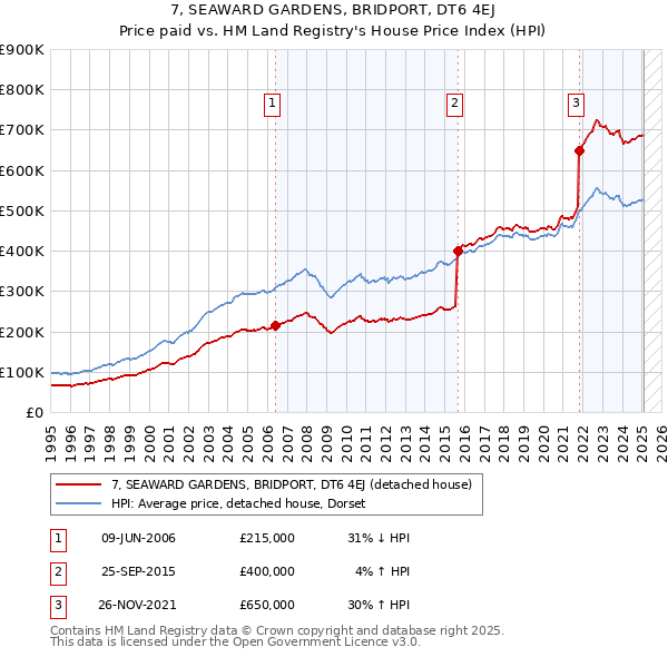7, SEAWARD GARDENS, BRIDPORT, DT6 4EJ: Price paid vs HM Land Registry's House Price Index