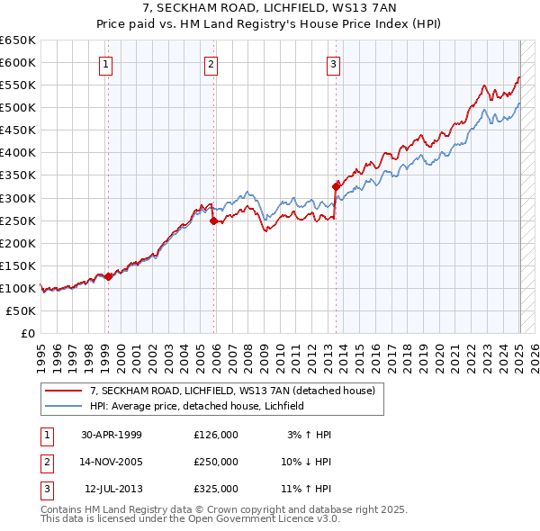 7, SECKHAM ROAD, LICHFIELD, WS13 7AN: Price paid vs HM Land Registry's House Price Index