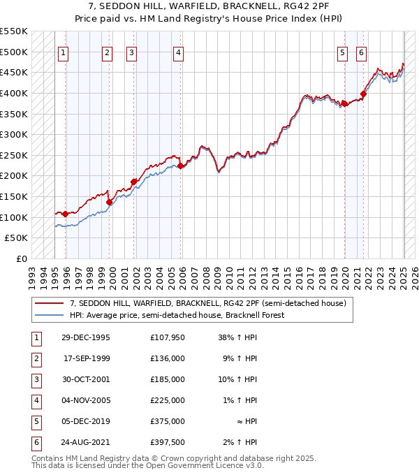 7, SEDDON HILL, WARFIELD, BRACKNELL, RG42 2PF: Price paid vs HM Land Registry's House Price Index