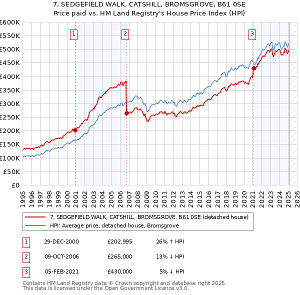 7, SEDGEFIELD WALK, CATSHILL, BROMSGROVE, B61 0SE: Price paid vs HM Land Registry's House Price Index