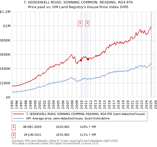 7, SEDGEWELL ROAD, SONNING COMMON, READING, RG4 9TA: Price paid vs HM Land Registry's House Price Index