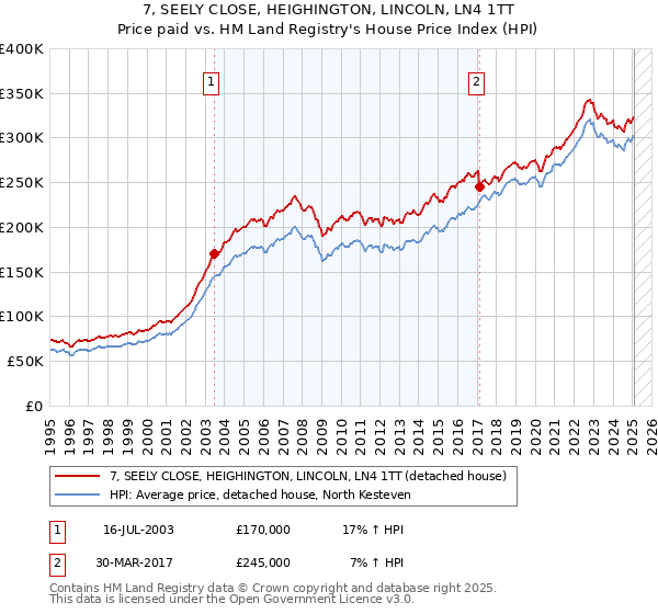 7, SEELY CLOSE, HEIGHINGTON, LINCOLN, LN4 1TT: Price paid vs HM Land Registry's House Price Index