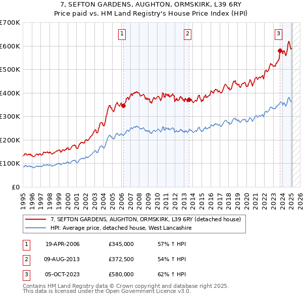7, SEFTON GARDENS, AUGHTON, ORMSKIRK, L39 6RY: Price paid vs HM Land Registry's House Price Index