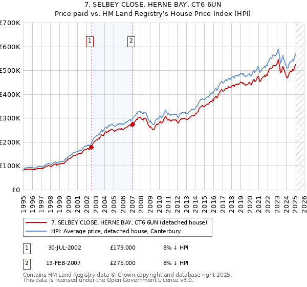 7, SELBEY CLOSE, HERNE BAY, CT6 6UN: Price paid vs HM Land Registry's House Price Index