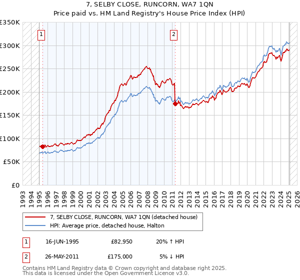 7, SELBY CLOSE, RUNCORN, WA7 1QN: Price paid vs HM Land Registry's House Price Index