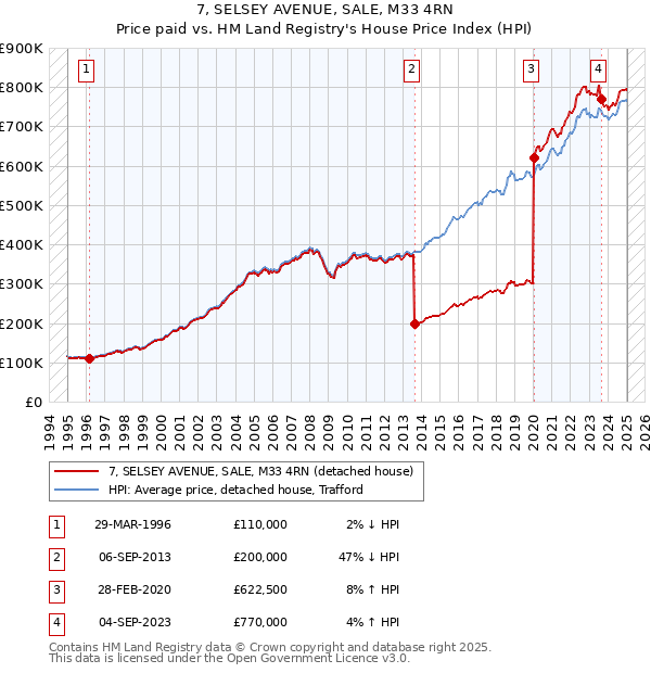7, SELSEY AVENUE, SALE, M33 4RN: Price paid vs HM Land Registry's House Price Index