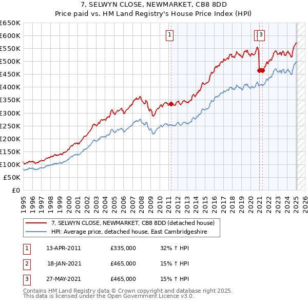 7, SELWYN CLOSE, NEWMARKET, CB8 8DD: Price paid vs HM Land Registry's House Price Index