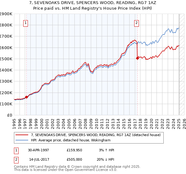 7, SEVENOAKS DRIVE, SPENCERS WOOD, READING, RG7 1AZ: Price paid vs HM Land Registry's House Price Index