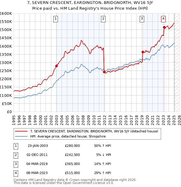 7, SEVERN CRESCENT, EARDINGTON, BRIDGNORTH, WV16 5JY: Price paid vs HM Land Registry's House Price Index