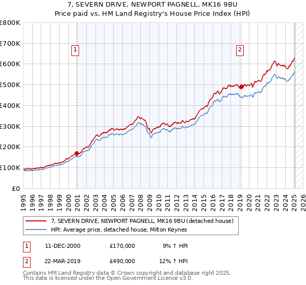 7, SEVERN DRIVE, NEWPORT PAGNELL, MK16 9BU: Price paid vs HM Land Registry's House Price Index