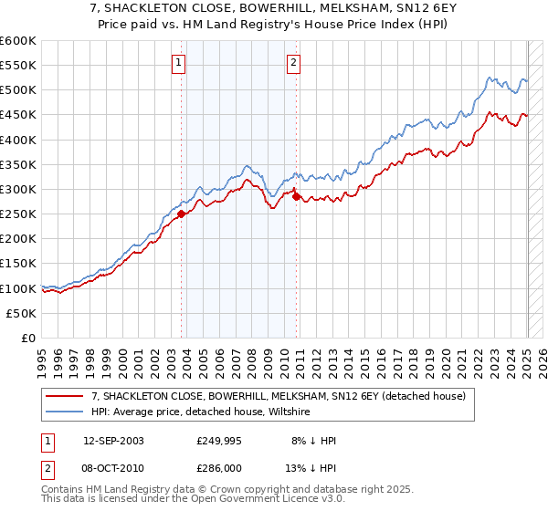 7, SHACKLETON CLOSE, BOWERHILL, MELKSHAM, SN12 6EY: Price paid vs HM Land Registry's House Price Index