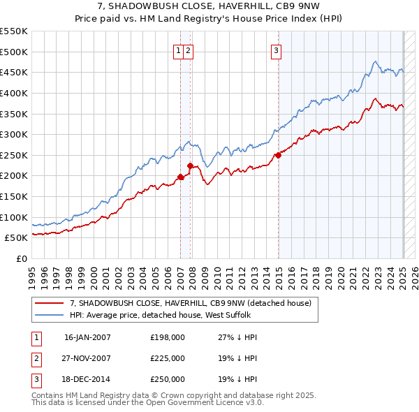 7, SHADOWBUSH CLOSE, HAVERHILL, CB9 9NW: Price paid vs HM Land Registry's House Price Index