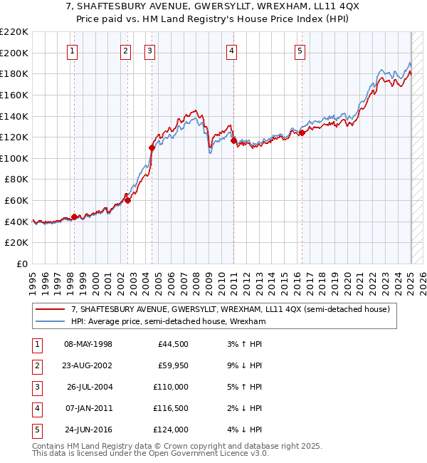 7, SHAFTESBURY AVENUE, GWERSYLLT, WREXHAM, LL11 4QX: Price paid vs HM Land Registry's House Price Index