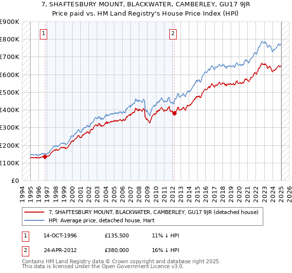 7, SHAFTESBURY MOUNT, BLACKWATER, CAMBERLEY, GU17 9JR: Price paid vs HM Land Registry's House Price Index