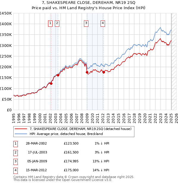 7, SHAKESPEARE CLOSE, DEREHAM, NR19 2SQ: Price paid vs HM Land Registry's House Price Index