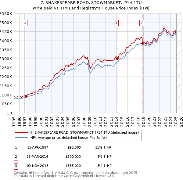 7, SHAKESPEARE ROAD, STOWMARKET, IP14 1TU: Price paid vs HM Land Registry's House Price Index