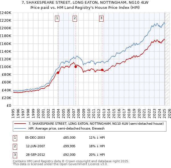 7, SHAKESPEARE STREET, LONG EATON, NOTTINGHAM, NG10 4LW: Price paid vs HM Land Registry's House Price Index