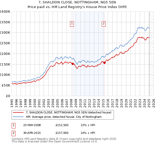7, SHALDON CLOSE, NOTTINGHAM, NG5 5EN: Price paid vs HM Land Registry's House Price Index