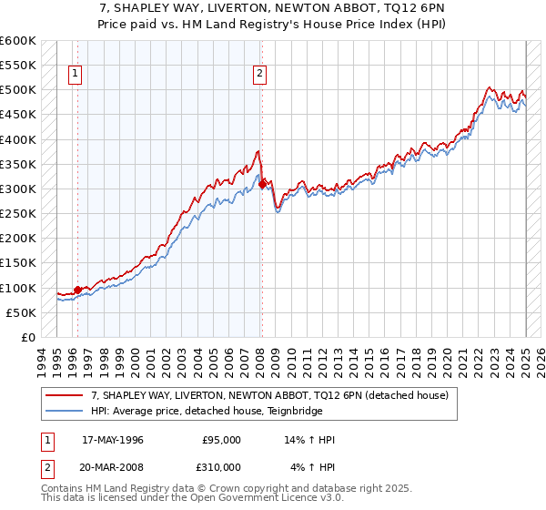 7, SHAPLEY WAY, LIVERTON, NEWTON ABBOT, TQ12 6PN: Price paid vs HM Land Registry's House Price Index