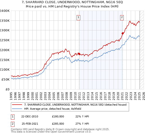 7, SHARRARD CLOSE, UNDERWOOD, NOTTINGHAM, NG16 5EQ: Price paid vs HM Land Registry's House Price Index