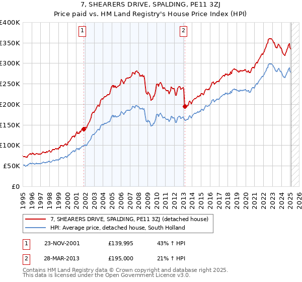 7, SHEARERS DRIVE, SPALDING, PE11 3ZJ: Price paid vs HM Land Registry's House Price Index