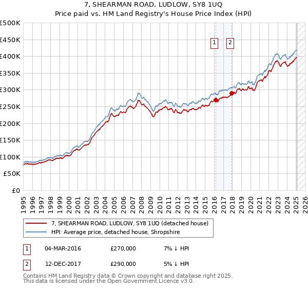 7, SHEARMAN ROAD, LUDLOW, SY8 1UQ: Price paid vs HM Land Registry's House Price Index