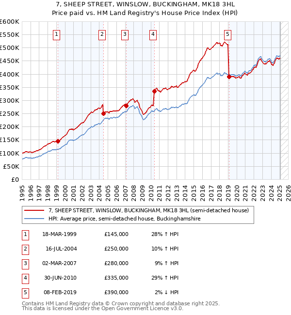 7, SHEEP STREET, WINSLOW, BUCKINGHAM, MK18 3HL: Price paid vs HM Land Registry's House Price Index