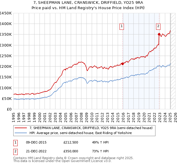 7, SHEEPMAN LANE, CRANSWICK, DRIFFIELD, YO25 9RA: Price paid vs HM Land Registry's House Price Index
