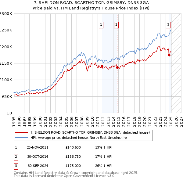 7, SHELDON ROAD, SCARTHO TOP, GRIMSBY, DN33 3GA: Price paid vs HM Land Registry's House Price Index