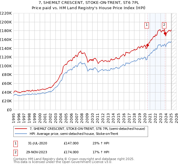 7, SHEMILT CRESCENT, STOKE-ON-TRENT, ST6 7PL: Price paid vs HM Land Registry's House Price Index