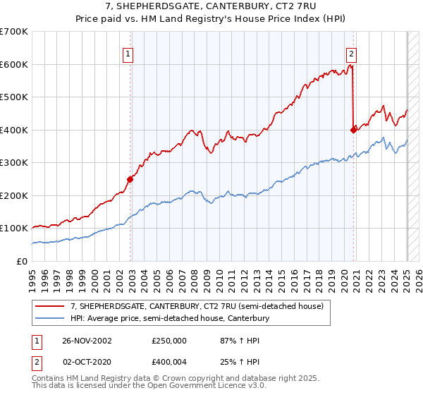 7, SHEPHERDSGATE, CANTERBURY, CT2 7RU: Price paid vs HM Land Registry's House Price Index
