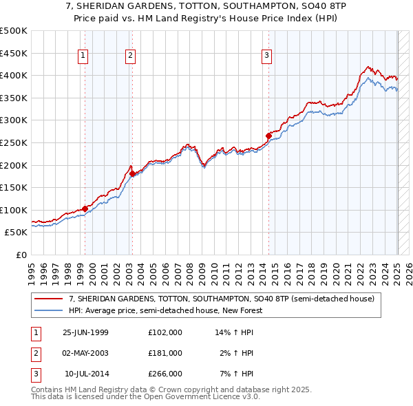 7, SHERIDAN GARDENS, TOTTON, SOUTHAMPTON, SO40 8TP: Price paid vs HM Land Registry's House Price Index