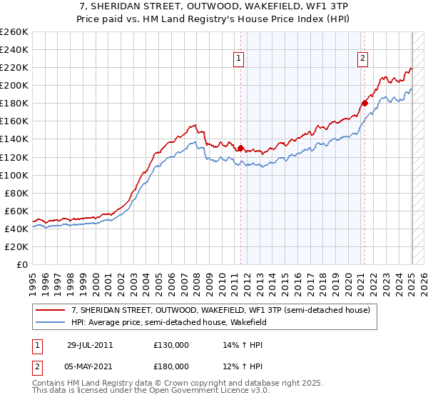 7, SHERIDAN STREET, OUTWOOD, WAKEFIELD, WF1 3TP: Price paid vs HM Land Registry's House Price Index