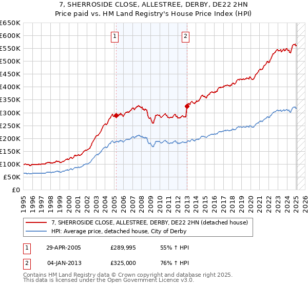 7, SHERROSIDE CLOSE, ALLESTREE, DERBY, DE22 2HN: Price paid vs HM Land Registry's House Price Index