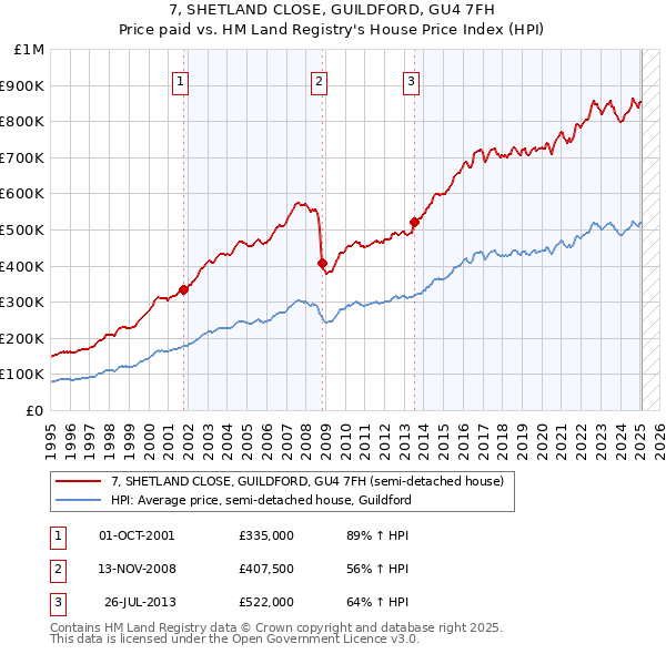 7, SHETLAND CLOSE, GUILDFORD, GU4 7FH: Price paid vs HM Land Registry's House Price Index