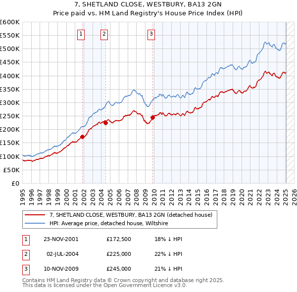 7, SHETLAND CLOSE, WESTBURY, BA13 2GN: Price paid vs HM Land Registry's House Price Index