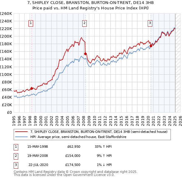 7, SHIPLEY CLOSE, BRANSTON, BURTON-ON-TRENT, DE14 3HB: Price paid vs HM Land Registry's House Price Index