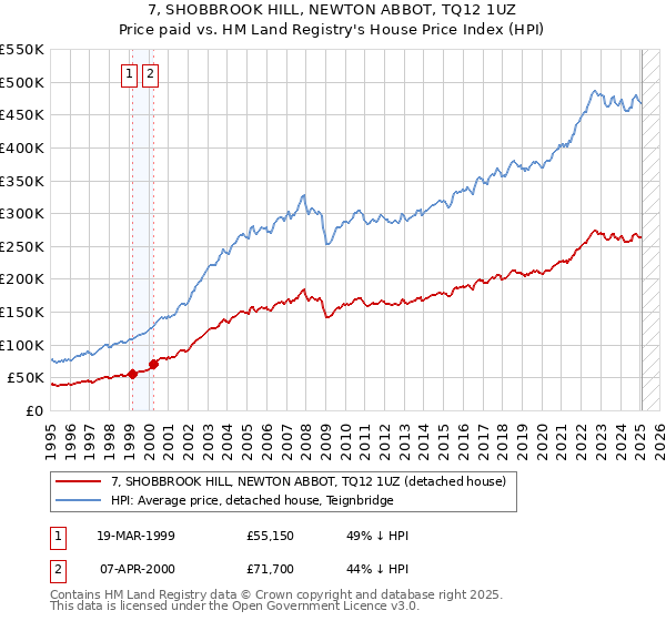 7, SHOBBROOK HILL, NEWTON ABBOT, TQ12 1UZ: Price paid vs HM Land Registry's House Price Index