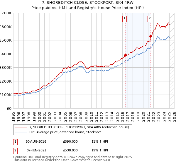 7, SHOREDITCH CLOSE, STOCKPORT, SK4 4RW: Price paid vs HM Land Registry's House Price Index