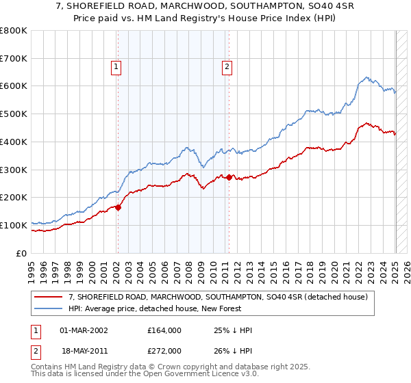 7, SHOREFIELD ROAD, MARCHWOOD, SOUTHAMPTON, SO40 4SR: Price paid vs HM Land Registry's House Price Index